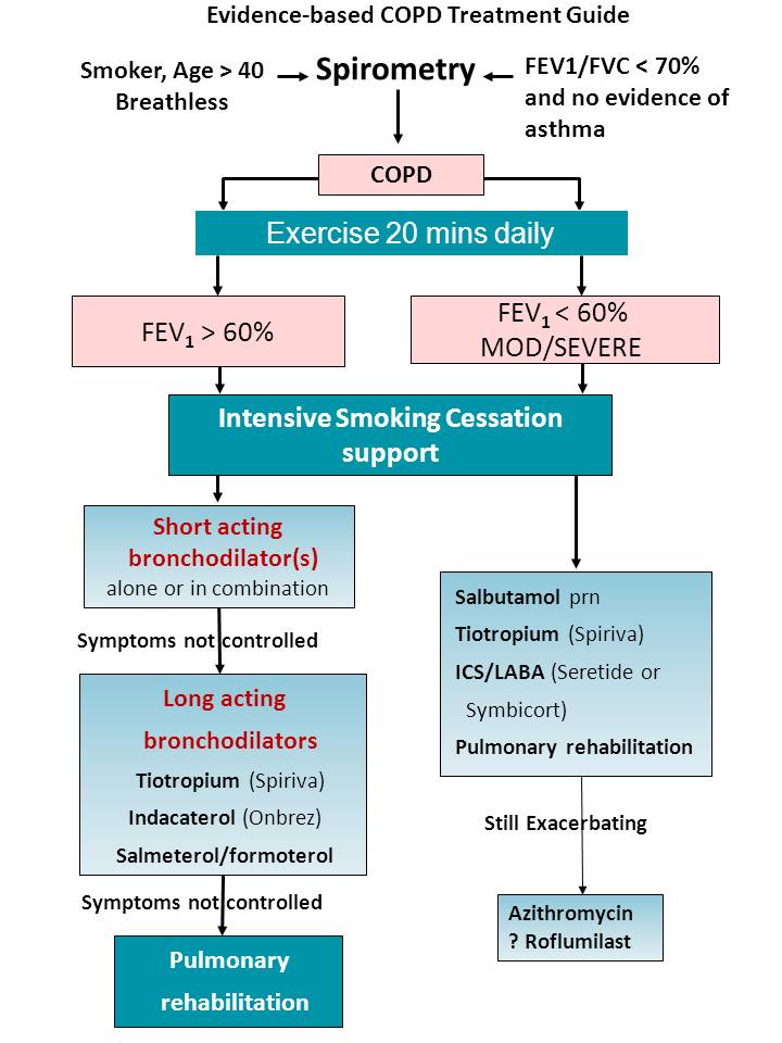 What is the treatment for COPD?